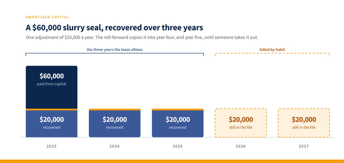 Bar chart: a $60,000 slurry seal paid in 2023, recovered at $20,000 a year in 2023, 2024 and 2025, with dashed $20,000 bars in 2026 and 2027 labeled still in the file.