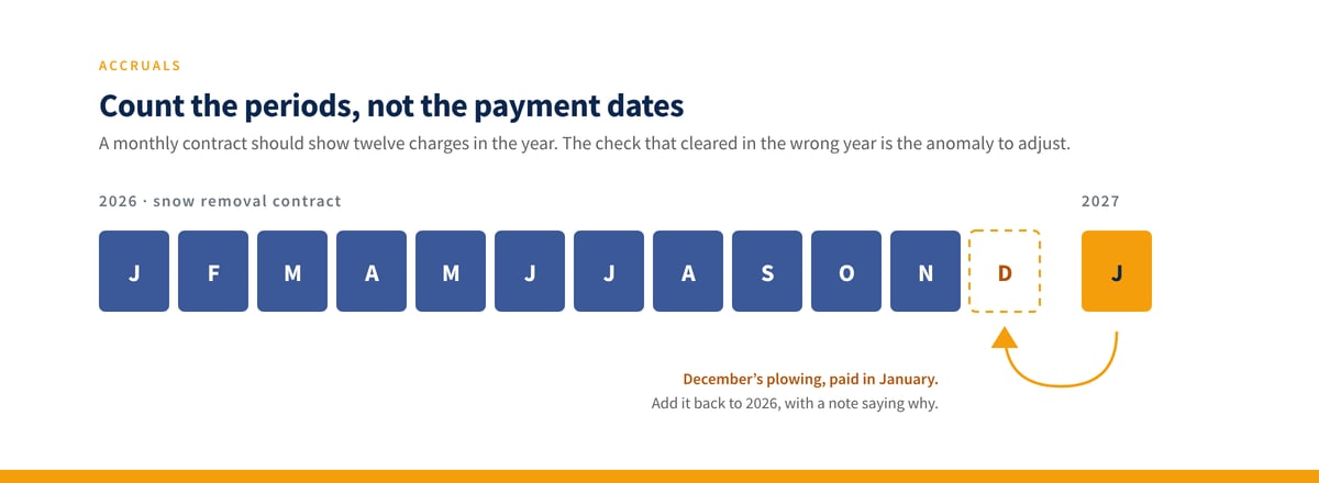 Twelve month boxes for 2026 with December shown as an empty dashed box, and a January 2027 box with an arrow pointing back to December, labeled December’s plowing, paid in January.